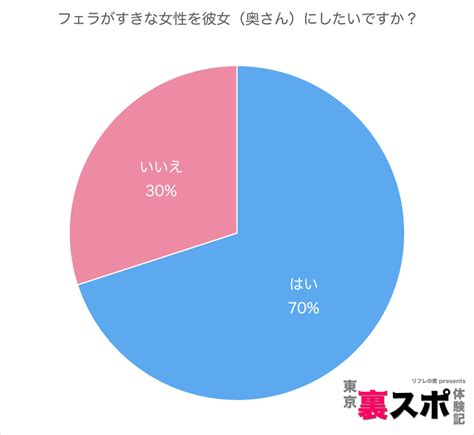 フェラ 割合